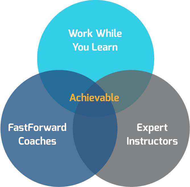 what about a circle chart or some visual to show Achievable in the middle and Work While You Learn, Expert Instructors, and FastForward Coaches around it?